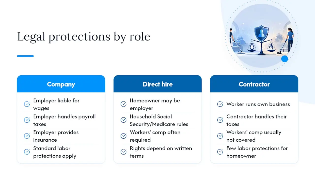 What Legal Protections Apply to Each Role? — overview diagram