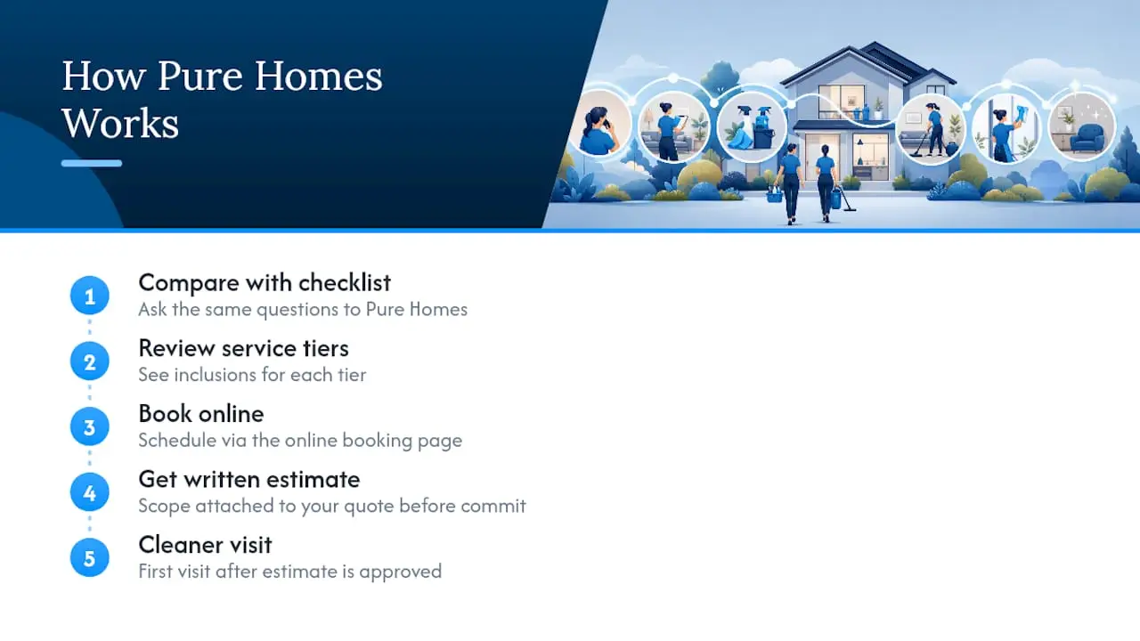 How Pure Homes Cleaning Fits This Checklist — overview diagram