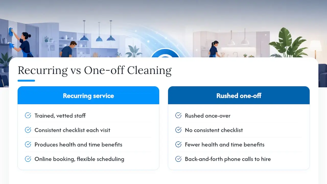 How Professional Recurring Service Delivers on These Benefits — overview diagram